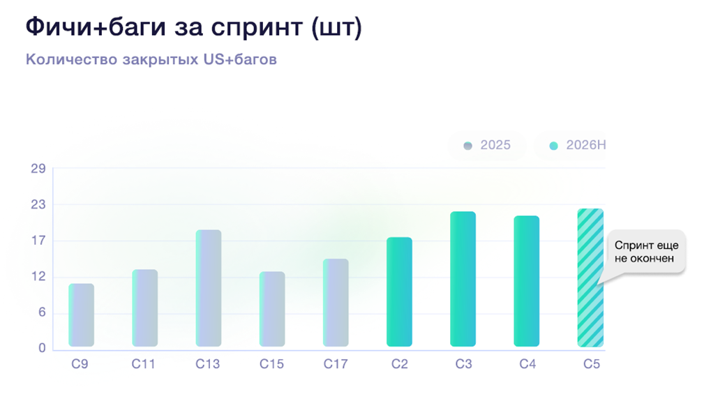 Меньше ручного кода и в 1,5 раза больше закрытых story points: наш опыт внедрения ИИ в разработку - 3